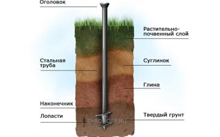 Фундамент на винтовых сваях